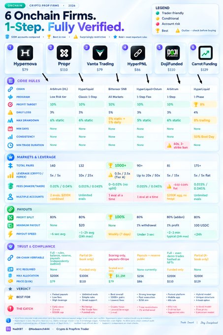 The image is a comprehensive infographic titled "6 Onchain Firms: 1-Sheet. Fully Verified," comparing six cryptocurrency prop trading firms—Hypernova ($79), Propr ($110), Vanta Trading ($79), HyperPNL ($86), DojoFunded ($110), and Carrot Funding ($129)—across categories including core rules, markets & leverage, payouts, and trust & compliance.

It directly supports the post by providing the "cheat sheet" of verified rules and details, with Hypernova highlighted as having the fastest payouts among the listed firms.