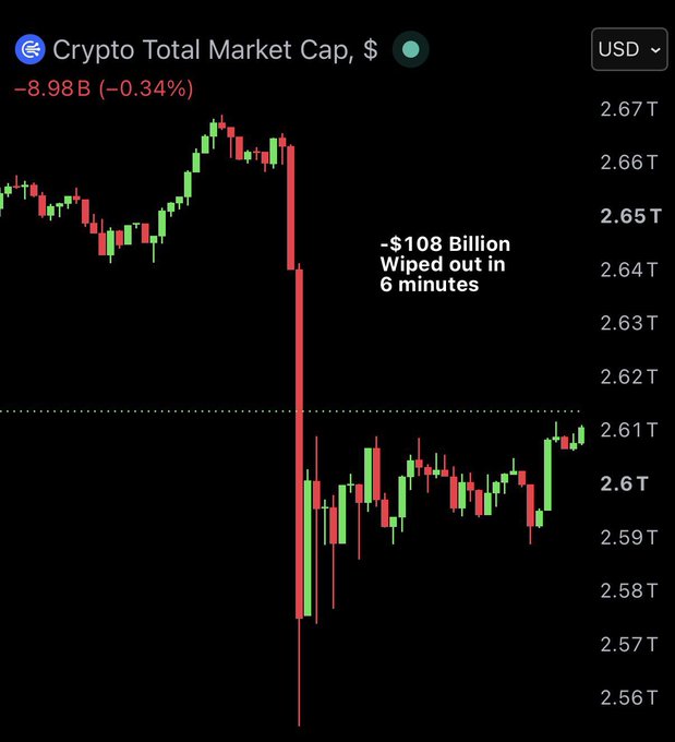 A candlestick chart of the Crypto Total Market Cap (USD) shows a sudden vertical drop, wiping out $108 billion in just 6 minutes during overnight trading hours. This flash crash aligns with the post's claim of $550 million in long liquidations catching sleeping leverage traders off guard, setting up potential "god candles" as forced selling pressure clears.