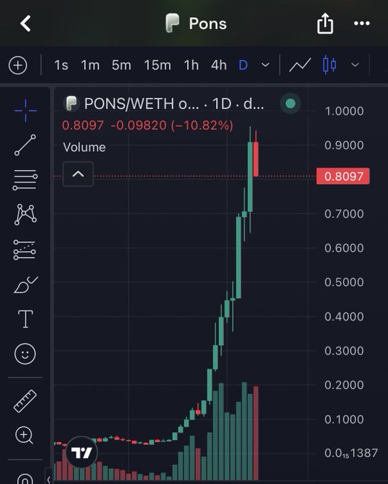 The image shows a TradingView daily candlestick chart for the PONS/WETH pair, currently priced at 0.8097 with a significant 10.82% daily decline (−0.09820) following a steep parabolic surge from near-zero levels earlier in the rally, highlighting the extreme volatility and recent sharp pullback that underscores the skepticism in the accompanying post questioning what justifies the token's ~$800M valuation.