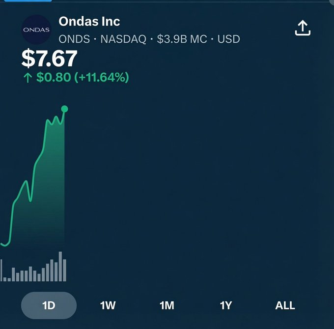 Stock chart for Ondas Inc (ONDS) on NASDAQ showing price of $7.67, up $0.80 (+11.64%), with a $3.9B market cap and a sharp upward trend.