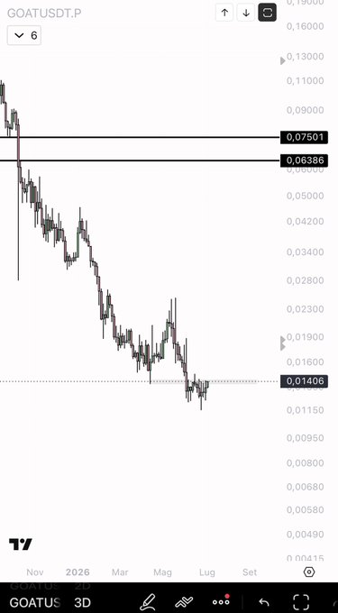 A trading chart on the GOATUSDT.P pair showing a significant downtrend, with the current price at 0.01406 displayed on the y-axis, spanning from November 2026 onward.