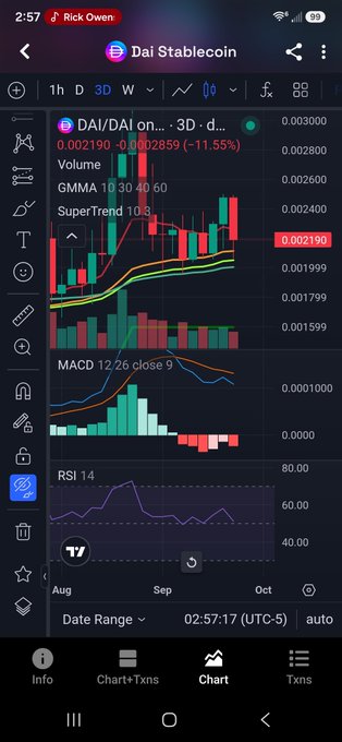 A TradingView chart of the DAI/DAI stablecoin pair on the 3D timeframe is displayed, showing technical indicators including GMMA, SuperTrend 10.8, MACD, and RSI 14, with the asset trading at $0.002190 and down 11.55% on 02/57/17 (a placeholder or erroneous date), supporting the post's bullish claim that there's still time to buy $pDAI before a price surge.