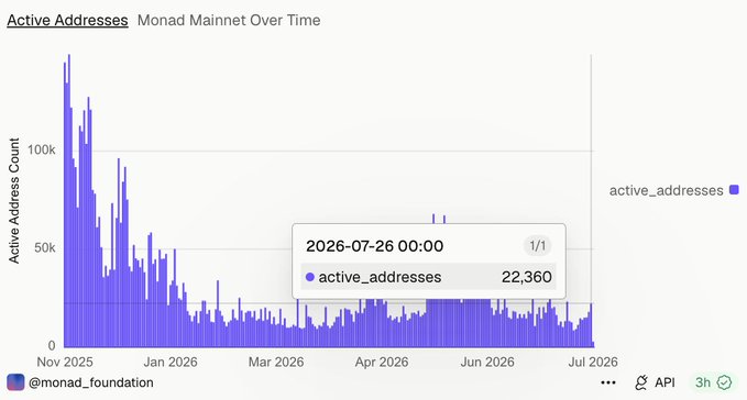 The image shows a bar chart of "Active Addresses - Monad Mainnet Over Time" by @monad_foundation, with a highlighted data point of 22,360 active addresses on 2026-07-26, illustrating a sharp decline from peaks of over 100k in late 2025 to around 20-25k by mid-2026—visually reinforcing the post's observation that user activity on the Monad chain has significantly dwindled since its TGE.
