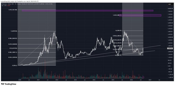 A TradingView chart of Ethereum (ETH/USD) on the weekly timeframe is displayed, showing price action from 2020 through 2025 with Fibonacci retracement levels marking the all-time high at 4,878.26 and current price around 2,455.99. The chart visually supports the post's argument that ETH has a limited upside, as it remains far below its previous all-time high despite being in a multi-year consolidation pattern with a rising trendline.