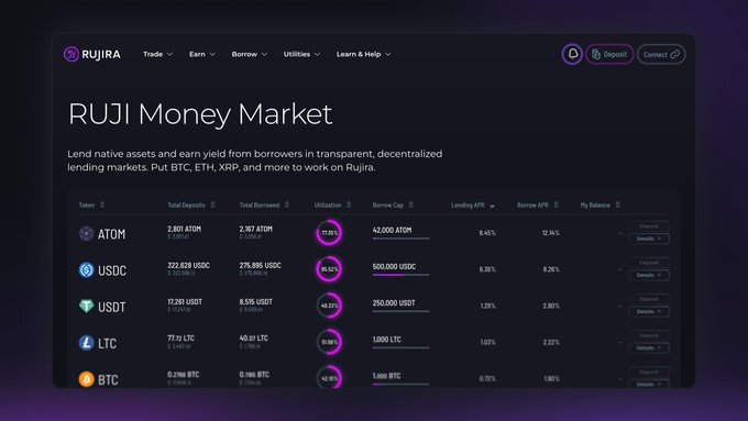 The image shows the RUJI Money Market interface displaying lending metrics for native assets like ATOM, USDC, USDT, LTC, and BTC, with USDC showing the highest deposits at 322,628 USDC and a 9.23% utilization rate. This supports the post by showcasing Rujira's decentralized lending platform where users can deposit assets like USDC to earn yield.