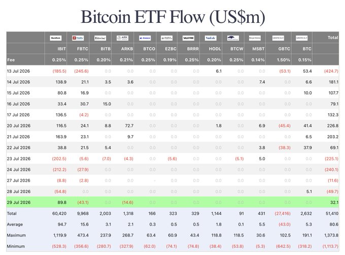 The image displays a Bitcoin ETF Flow table (in US$m) tracking daily net inflows and outflows across 12 ETFs (IBIT, FBTC, BITB, ARKB, BTCO, EZBC, BRRR, HODL, BTCW, MSBT, GBTC, BTC) from July 13-29, 2026, showing a total of $32.1M in net inflows on July 29 with BlackRock's IBIT leading at $89.8M, supporting the post's claim of a return to inflows driven primarily by institutional buying.