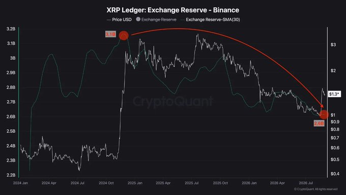 A CryptoQuant chart titled "XRP Ledger: Exchange Reserve - Binance" shows the exchange reserve of XRP declining from approximately 3.1B (highlighted in late 2025) to around 2.6B (highlighted as 2.6B, a $1.3B figure) by mid-2026, illustrating the 500M XRP withdrawal from Binance noted in the post. The overlay of XRP's price trend (white line) against the falling exchange reserve suggests reduced selling pressure, contextualizing the post's observation of a 30% monthly price gain alongside the supply drop.