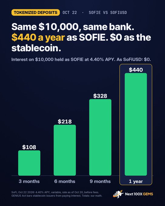 A dark-themed chart from “Next100 GEMS” compares interest on $10,000 held as SOFIE at 4.40% APY with SoFiUSD at 0%: $108 after 3 months, $218 after 6 months, $328 after 9 months, and $440 after 1 year versus $0 as the stablecoin. The headline reads, “Same $10,000, same bank. $440 a year as SOFIE. $0 as the stablecoin,” illustrating the post’s claim that SoFiUSD yields no interest.