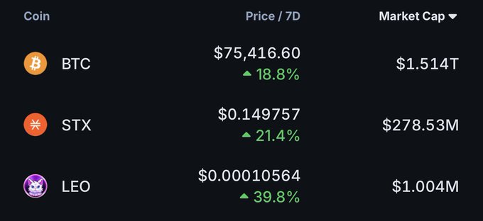 Cryptocurrency market data table displaying BTC at $75,416.60 (+18.8%), STX at $0.149757 (+21.4%), and LEO at $0.00010564 (+39.8%) with their respective market caps.
