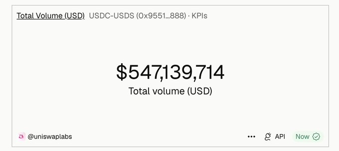 The image displays a Uniswap Labs KPI dashboard showing the Total Volume for the USDC-USDS pair (0x9551...888) at $547,139,714 USD. This corroborates the post's claim that the litePSM hook has processed approximately $550M in USDC/USDS volume shortly after launch, supporting the mention of over $600M in total volume across the hook.