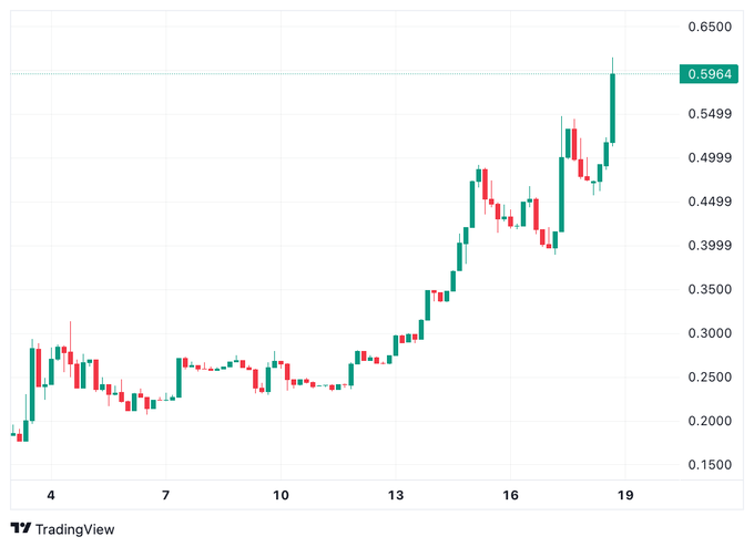 The image features a colorful line graph showing the price of Bitcoin relative to other cryptocurrencies over time. The graph indicates that Bitcoin has been steadily increasing while the prices of some other digital coins have decreased or remained stagnant.