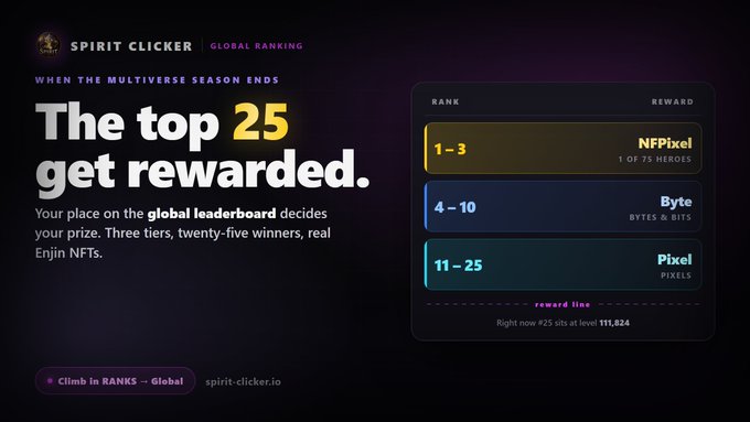 A promotional graphic for 'SPIRIT CLICKER GLOBAL RANKING' states 'The top 25 get rewarded' with tier rewards: 1-3 gets NFPixel (1 of 75 HEROES), 4-10 gets Byte (BYTES & BITS), and 11-25 gets Pixel (PIXELS).