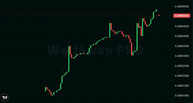 A candlestick chart titled "WolfSwap PLC" shows a price trend on a dark background, with the current value marked at 0.00005036.