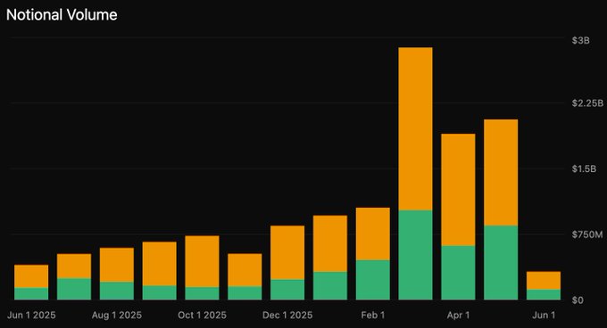 The image shows a bar graph or table with bars showing different months of the year, with one green bar representing January and all other bars having various colors. These bars represent the volume in billions of tokens. The focus is on the February's bar, indicating that it was one of the highest volumes in the past. Additionally, there are two columns, one for each month displaying a line graph showing the total number of tokens invested in different months throughout the year. The rest of the image contains white text and numbers providing context or additional information about the investment strategy used by Derive.