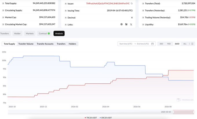 A TronScan cryptocurrency analytics dashboard showing a TRC20 USDT token with a Total Supply and Circulating Supply near 94.25 trillion, Market Cap of $94.15 billion, and a chart tracking TRC20 USDT vs ERC20 USDT supply from late 2025 to October 2026.