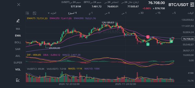 A dark-themed BTC/USDT trading chart showing Bitcoin priced at $76,708 (down 0.86%), with key moving averages displayed (EMA7: 73,731.33, EMA25: 72,417.05, EMA99: 78,521.76) and indicators including MACD at 2,407.28, reinforcing the post's analysis of whether Bitcoin's current movement is a reversal or merely a bounce at this critical level.