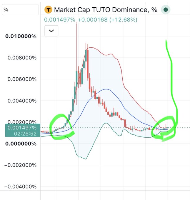 A cryptocurrency chart titled 'Market Cap TUTO Dominance' showing a price of 0.001497% (+12.68%), with green circles and arrows highlighting a low point on the left and a sharp upward breakout on the right.