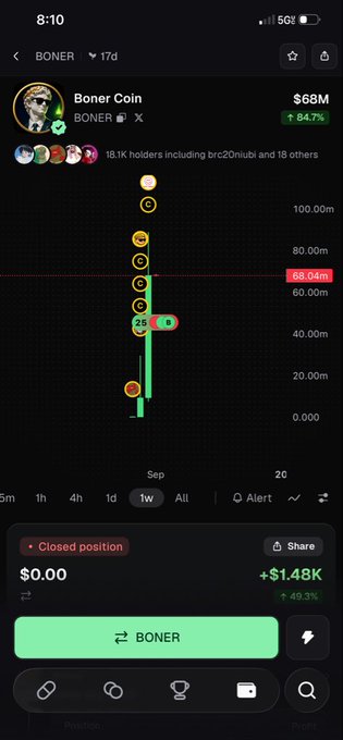 A mobile phone screenshot shows a cryptocurrency tracking app displaying 'Boner Coin' at $68M with a 84.7% increase, 18.1K holders, and a closed position showing a profit of +$1.48K.