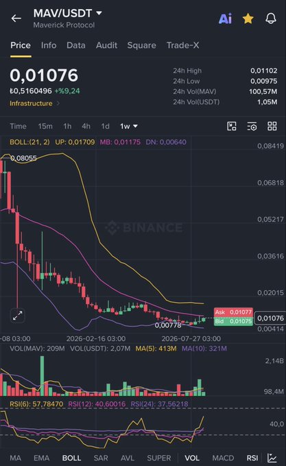 The image is a Binance weekly candlestick chart for MAV/USDT (Maverick Protocol), showing a sharp decline from a high of around $0.08055 to a current price of $0.01076 (+9.24%), with Bollinger Bands tightening and an RSI of 57.78 suggesting potential upward momentum. The italicized post's claim that MAV is primed for a breakout to $0.015 aligns with the chart's tightening consolidation near the lower Bollinger Band, though the broader weekly trend remains heavily bearish.