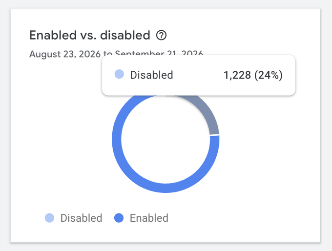 A donut chart titled "Enabled vs. disabled" showing 1,228 (24%) Disabled in gray and the remaining Enabled portion in blue, dated August 23 to September 21, 2026.