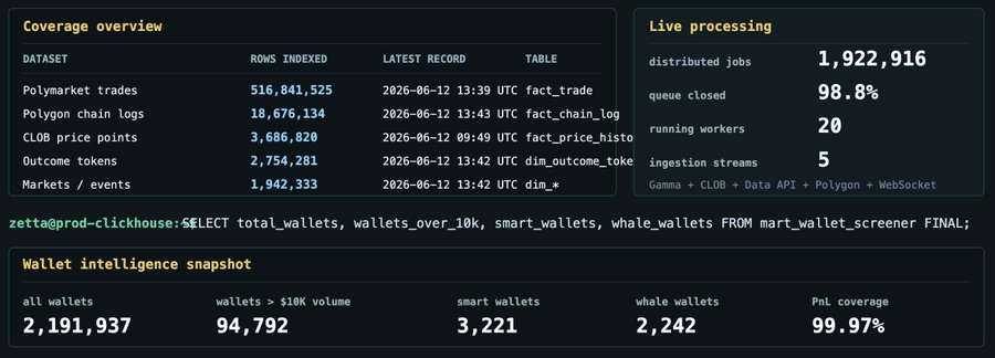 The image displays a webpage with data tables and a bar graph that shows live trading activity for cryptocurrency prices, specifically Bitcoin. The chart includes information about the market's price movement, along with insights into the wallets held by traders. One aspect of this analysis is determining whether whale wallets are positioned in front or behind smart wallet positions on the chart.