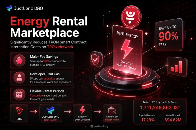 The image is a promotional graphic for JustLend DAO's "Energy Rental Marketplace," a service that reduces TRON smart contract interaction costs by up to 90% compared to direct TRX burning. It highlights key benefits—including major fee savings, developer-paid gas options, and flexible rental periods—while displaying a JST buyback and burn figure of 1,711,249,863 JST (17.29% supply removed, $94.62M value burned). The visual flow (TRX → JustLend DAO Rent Energy → Execute Smart Contracts → Lower Cost Higher Profits) directly illustrates the post's message of making on-chain TRON transactions more cost-efficient.
