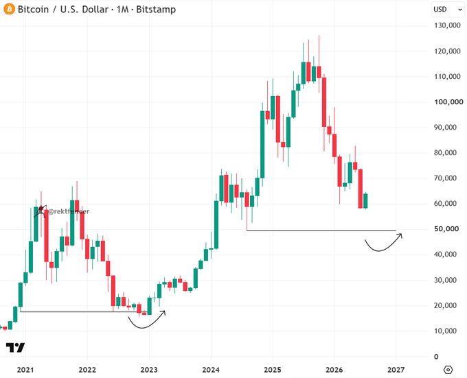 A monthly Bitcoin/USD candlestick chart from Bitstamp spanning 2021 to 2027, showing BTC's historic peak near $125K in 2025 followed by a sharp decline toward the $50K–60K range, with hand-drawn arrows highlighting the previous 2022 bottom around $16K and the projected next bottom near $50K—visually reinforcing the claim of having called the top and now signaling the bottom.