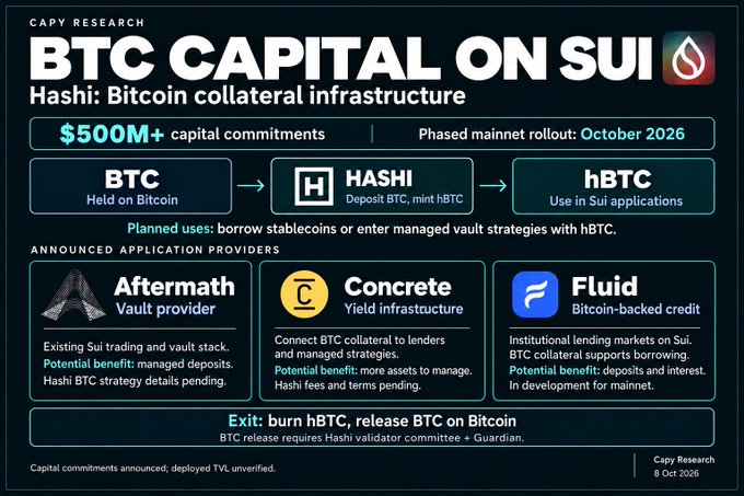 An infographic titled 'BTC CAPITAL ON SUI' by Capy Research details Hashi's Bitcoin collateral infrastructure, noting '$500M+ capital commitments' and listing providers like Aftermath, Concrete, and Fluid.