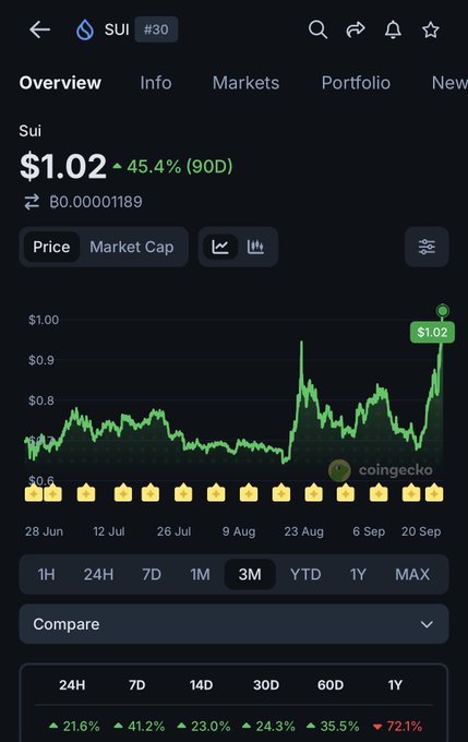 A cryptocurrency chart from CoinGecko showing the Sui (SUI) token at $1.02, up 45.4% over 90 days, displayed on a dark background.