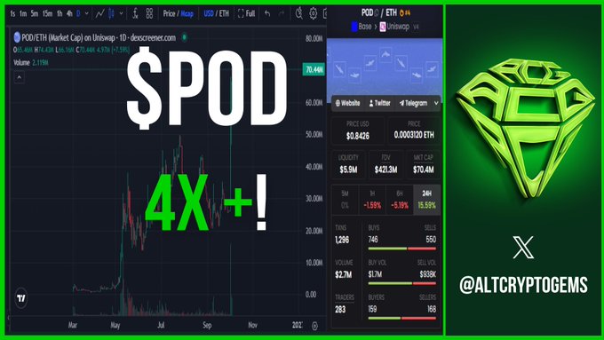 A TradingView chart of POD/ETH on Uniswap displays a "4X+" gain over recent months, with the price surging from around $0.0426, aligning with the post's claim that "$POD is on fire these past few days!"