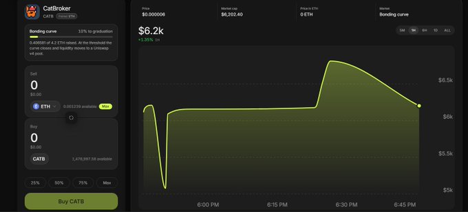A trading interface screenshot for "CatBroker" on the CATB token, showing a market cap of $6,202.40, a price of $0.000006, and a bonding curve chart displaying price action between 6:00 PM and 6:45 PM.