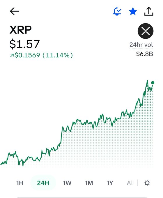 A trading chart for XRP showing a price of $1.57, up $0.1569 (11.14%), with a 24-hour volume of $6.8B, displaying a 24H upward trend.