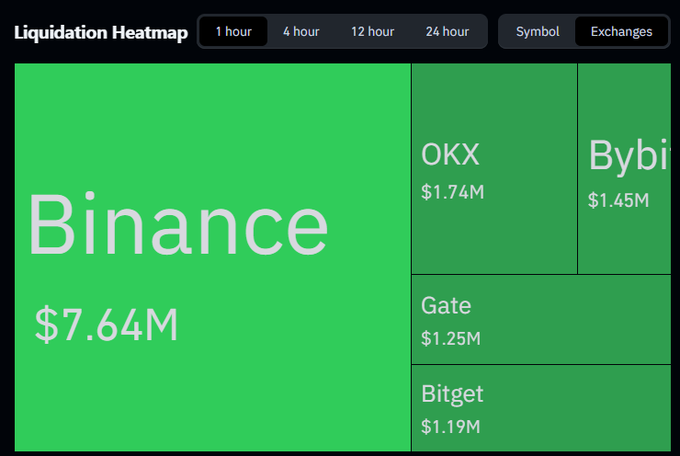A cryptocurrency 'Liquidation Heatmap' showing Binance at $7.64M, OKX at $1.74M, Bybit at $1.45M, Gate at $1.25M, and Bitget at $1.19M.