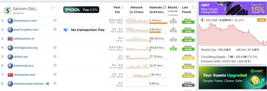 A mining pool statistics dashboard for Salvium (SAL), showing 8 mining pools with herominers.com leading at 5.79 MH/s and 58 blocks found, alongside market data indicating SAL/USD at $0.00475 (-36.14%) with a market cap of $346.56K and circulating supply of 73M/100.41M (72.7%).