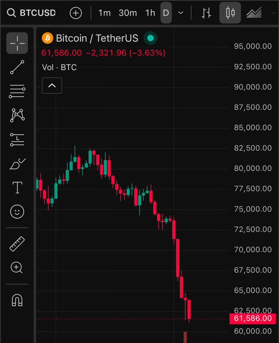 The image shows a downward trend of Bitcoin and Etherus prices, with both cryptocurrencies experiencing significant decline over time. The Bitcoin's value decreased from $80k to $60k, while the Etherus' value dropped from $2.4k to $1.6k. This downward motion is consistent with the market sentiment during these periods. The post on BTTC states that it was truly a bull trap, which further supports the idea of an upward trend in prices after initial decline. However, both Bitcoin and Etherus are now experiencing a bearish atmosphere, resulting in this downward trajectory shown on the screen.
