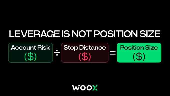 An educational graphic from WOO X titled 'LEVERAGE IS NOT POSITION SIZE' showing the formula: Account Risk ($) ÷ Stop Distance ($) = Position Size ($).
