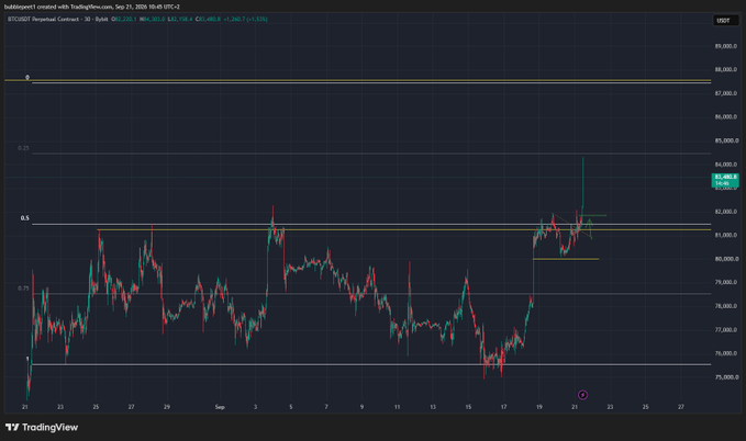 A TradingView BTCUSDT perpetual contract chart shows recent price recovery with the current price around 83,480, up +1.28% on September 21, 2026.