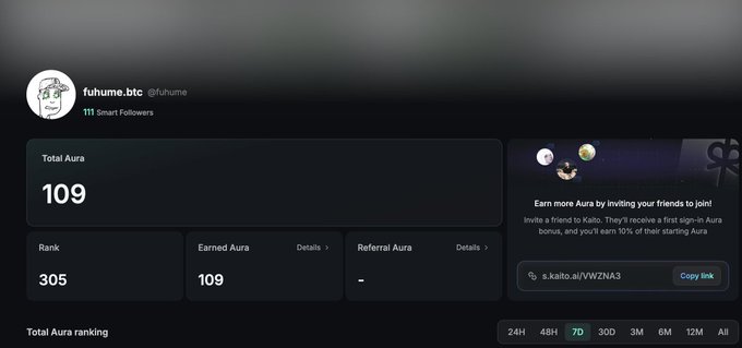 A Kaito crypto profile dashboard for user 'fuhume.btc' showing 111 Smart Followers, Total Aura of 109, Rank 305, and a referral link 's.kaito.ai/VWZNA3'.