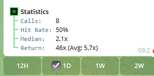 A stock trading statistics panel showing Calls: 8, Hit Rate: 50%, Median: 2.1x, and Return: 46x (Avg: 5.7x) over 1D timeframe.