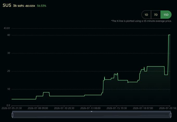 A 15-day candlestick chart showing SUS stock at $0.0234, up 56.53%, with 36 sales tracked. The K-line, plotted using a 15-minute average price, shows a dramatic upward trend with the price jumping from around $5 to $40 near the end of the period on July 18.