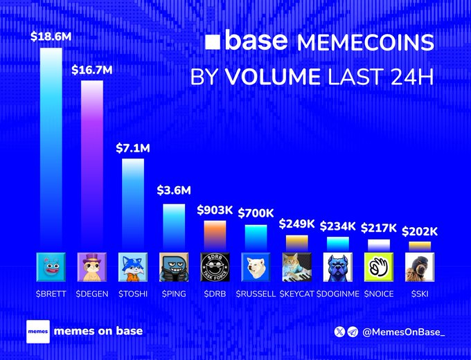 In the image, there's a blue bar graph displaying the top base memecoins with the highest volume at $4.86M. These top cryptocurrencies are used by $16.7M of base coins as reserves. The title "Base Memecocks By Volume Last 24H!" indicates that this information is about the base memes during last 24 hours, which may be related to the cryptocurrency market or user activity on social media platforms like Twitter and Instagram.