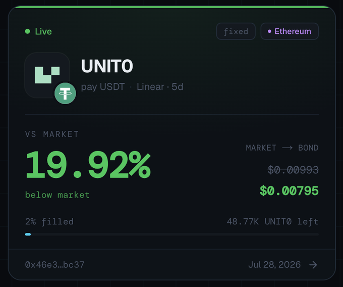 The image shows a live Debitum bond listing for UNIT0 on Ethereum, priced at $0.00795 with a fixed payment in USDT, offering a 19.92% discount versus the market price of $0.00993, with 48.77K UNIT0 remaining and a settlement date of July 28, 2026. It visually supports the post's claim by highlighting the discounted entry opportunity into UNIT0 before it expires.