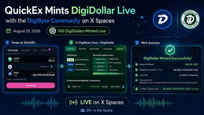 Promotional graphic titled "QuickEx Mints DigiDollar Live with the DigiByte Community on X Spaces," dated August 25, 2026, showing 100 DigiDollars minted live through a three-step process: swapping USDT to DGB on QuickEx (-20,379.41767068 DGB), transferring to DigiByte Core, and successfully minting DigiDollar with 60,806.74292595 DGB locked as 300% collateral. The graphic illustrates the live demonstration described in the article, visually documenting the entire minting process from exchange to final blockchain transaction.