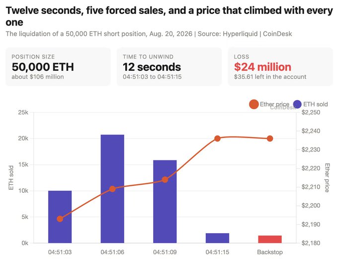 A chart from CoinDesk showing the forced liquidation of a 50,000 ETH short position on Hyperliquid on August 20, 2026, which unwound in just 12 seconds (04:51:03 to 04:51:15) and resulted in a $24 million loss, leaving only $35.61 in the account. The visualization shows escalating ETH sales (10k, 20k, 15k, 2k) as the Ether price climbed from ~$2,190 to ~$2,240, illustrating how the trader's massive gains from previous successful crypto shorts evaporated in seconds.