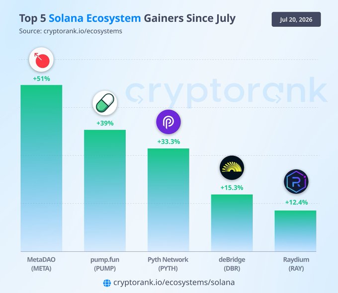 A bar chart titled "Top 5 Solana Ecosystem Gainers Since July" (dated Jul 20, 2026) shows META up 51%, PUMP up 39%, PYTH up 33.3%, DBR up 15.3%, and RAY up 12.4%, visually ranking the top-performing Solana projects that the accompanying post highlights.