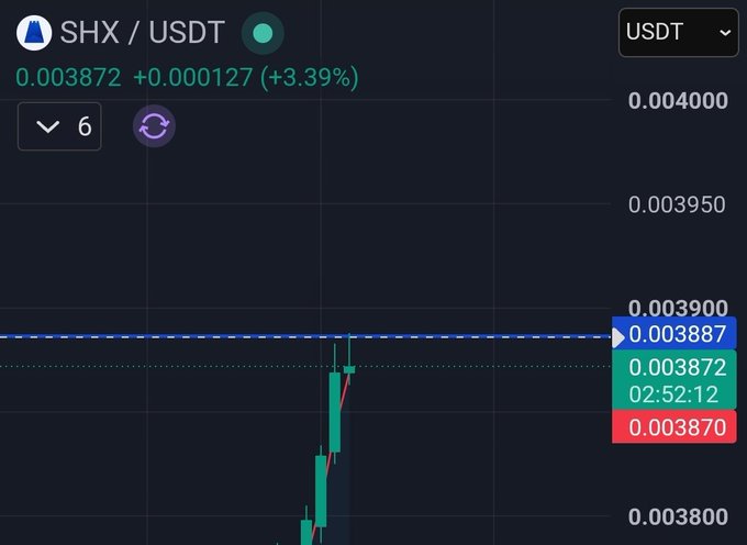 A cryptocurrency trading interface shows the SHX/USDT pair at 0.003872, indicating a +3.39% gain.