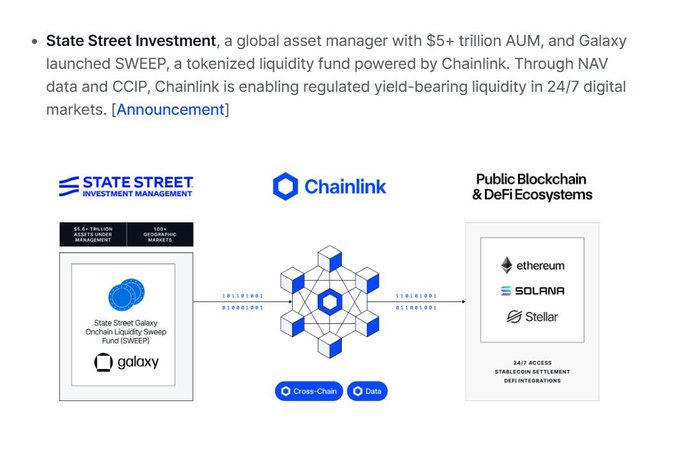 State Street Investment ($5T+ AUM) and Galaxy launched SWEEP, a tokenized liquidity fund powered by Chainlink, using NAV data and CCIP to enable regulated yield-bearing liquidity across 24/7 digital markets including Ethereum, Solana, and Stellar.