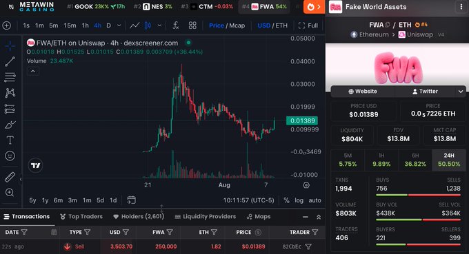 A cryptocurrency trading chart for the token 'FWA' (Fake World Assets) on Uniswap, showing a price of $0.01389 and a price chart with red and green candlesticks.