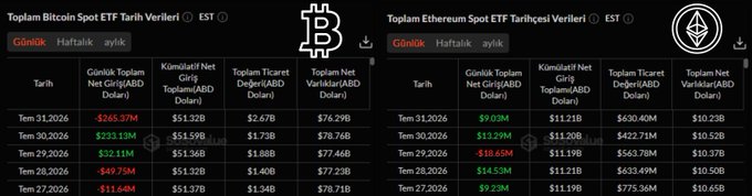 Screenshot showing historical data tables for Bitcoin Spot ETF (Tarih, Günlük Toplam Net Giriş, Kümülatif Net Giriş, Toplam Ticaret Değeri, Toplam Net Varlıklar) and Ethereum Spot ETF flows for late March 2026, with both showing mostly negative net flows.