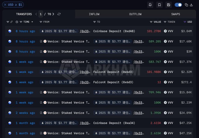 A cryptocurrency transaction tracker showing large inflows and outflows of the token VVV between various wallet addresses, including 'Coinbase Deposit' and 'Venice: Staked Venice'.